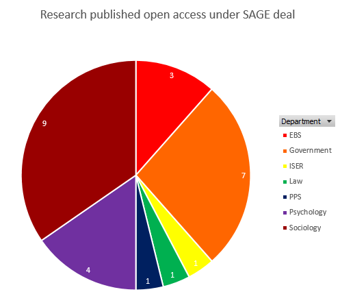Pie chart showing number of papers published under the SAGE read and publish deal, broken down by department.